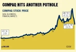compaq share prices